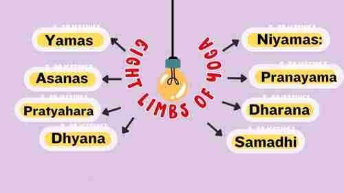 8 limbs of Yoga