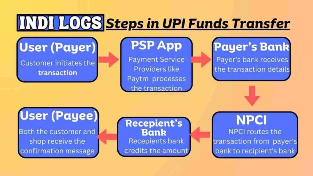 Steps in UPI Funds Transfer How UPI works